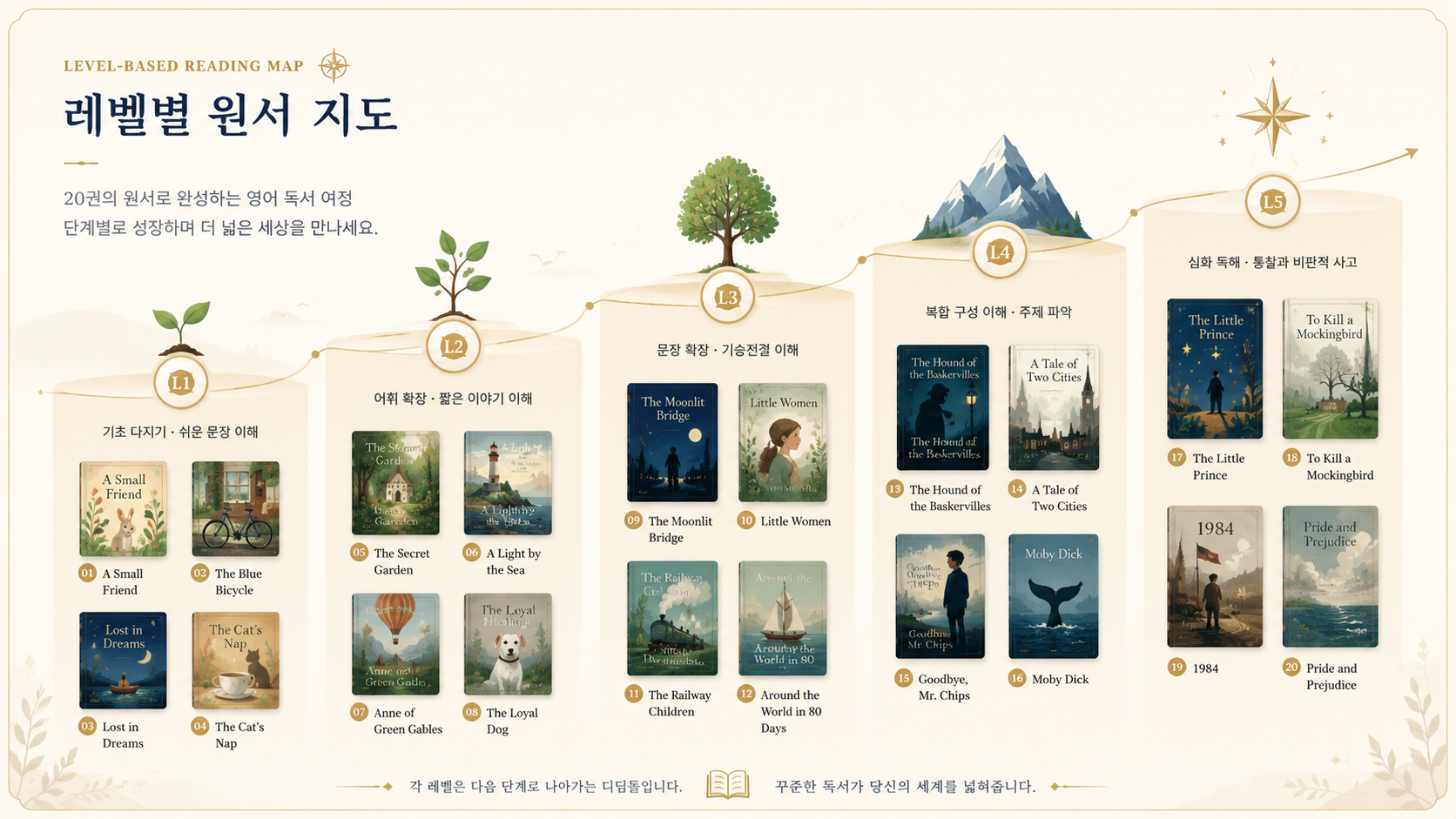 레벨별 원서 MAP 이미지